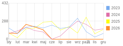 Wykres roczny blog rowerowy Lapec.bikestats.pl